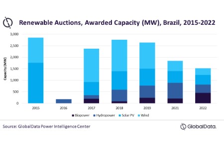 GlobalData: Auctions crucial for Brazil renewable power expansion