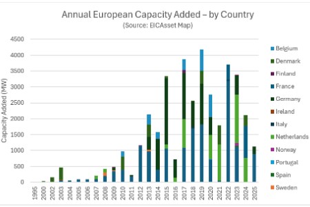 EIC: UK offshore wind buildout threatened by infrastructure gaps