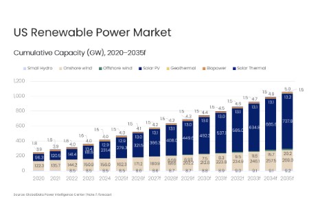 US renewable power capacity to reach 1.06 TW by 2035, forecasts GlobalData