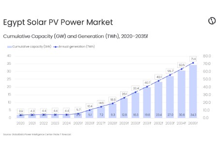 Egypt solar PV capacity to reach 34.3 GW by 2035, forecasts GlobalData